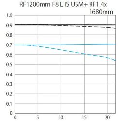 Canon RF 1200mm f/8 L IS USM Lens